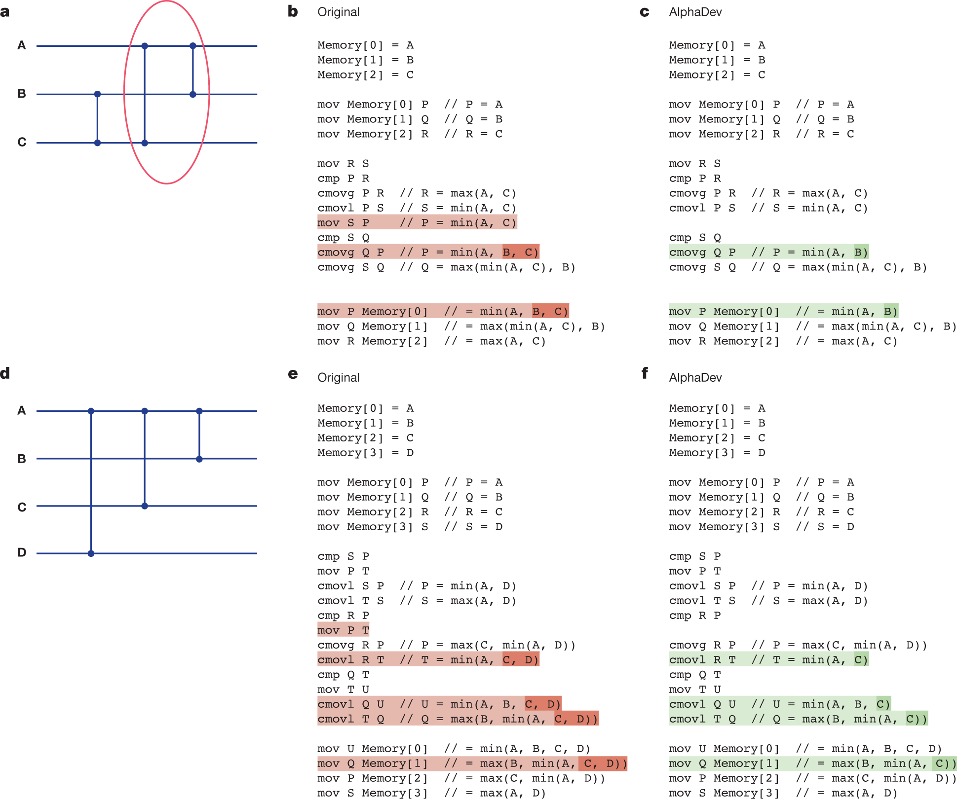 AlphaDev 发现的两个核心优化。上排(a-c):swap move——sort3 网络中因前序 comparator 已保证 B≤C,原版计算 min(A,B,C) 的位置(红色高亮)只需算 min(A,B)(绿色),省掉一条 mov;下排(d-f):copy move——sort8 中利用 D≥min(A,C) 的不变量,用 copy 替换比较逻辑再省一条。左侧是对应的 sorting network 线路图。