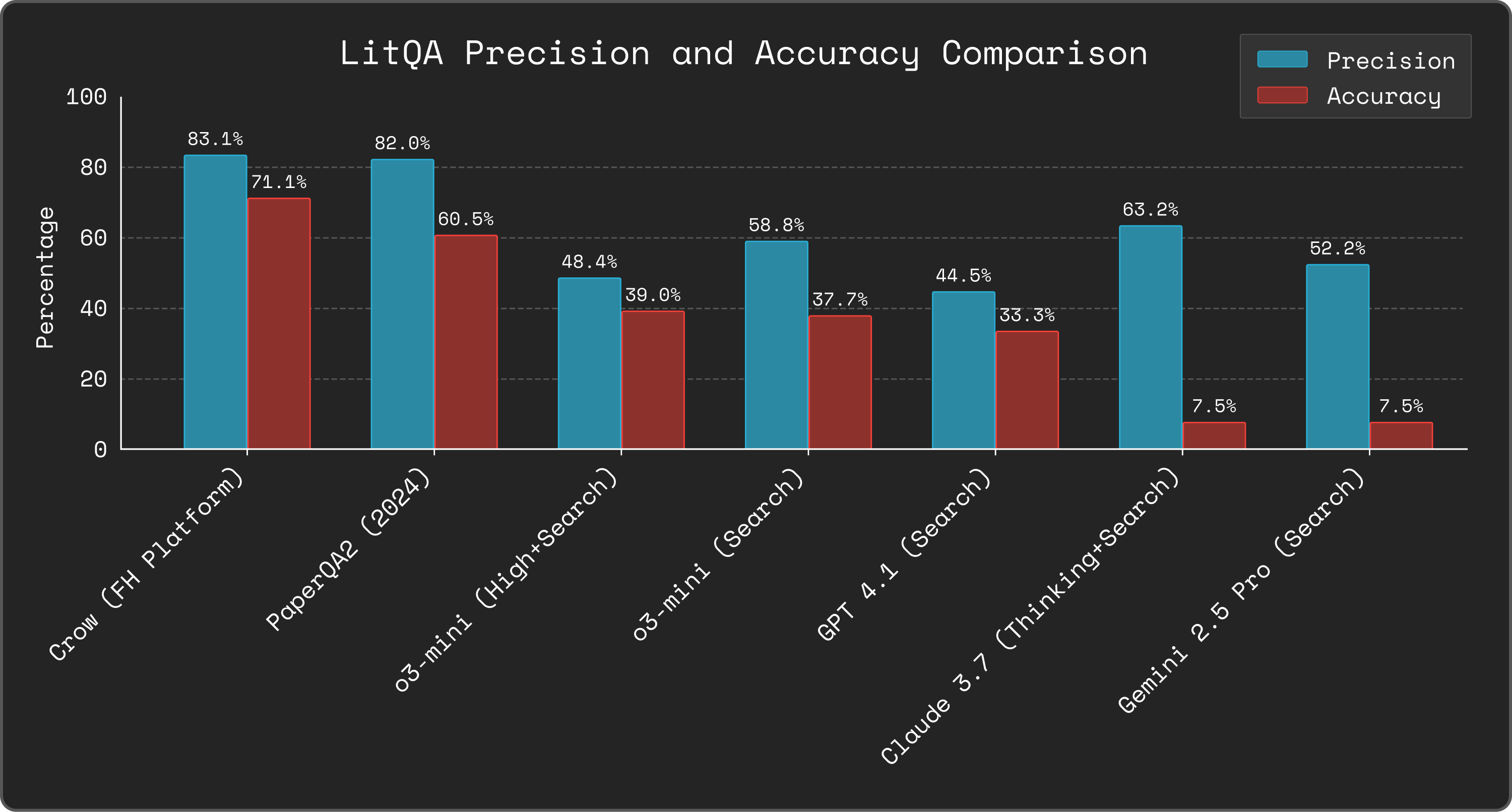 官方自测 LitQA 对比:蓝色 precision(答对/作答)、红色 accuracy(答对/全部)。Crow 83.1%/71.1%,略超 2024 版 PaperQA2;通用 frontier 模型 + exa 搜索全线落后,Claude 3.7 和 Gemini 2.5 Pro accuracy 只有 7.5%(大量拒答)。注意这是自家 benchmark、基线只配通用网页搜索,幅度参考即可。