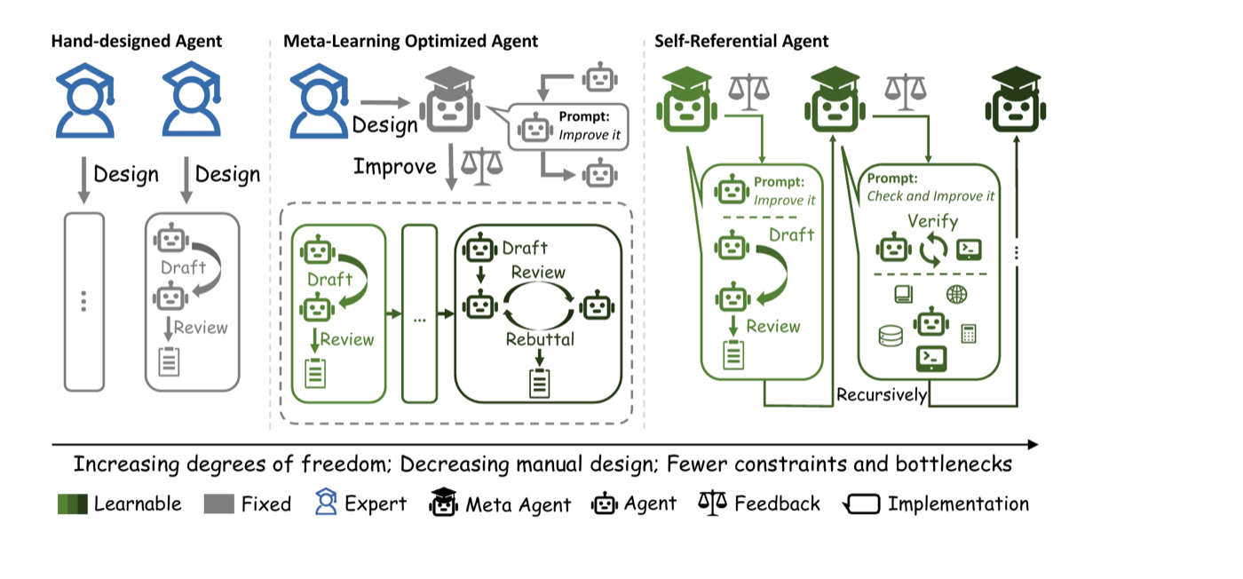 三种 agent 范式对比:手工设计 agent(policy 固定)、meta-learning 优化 agent(如 ADAS,policy 可搜但搜索算法固定)、自指 agent(policy 和改进机制都可学)。从左到右自由度递增、人工设计递减——这张图是理解本文在 RSI 谱系中位置的关键。