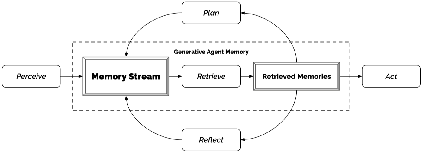 Generative agent 架构总览:agent 感知(Perceive)到的一切以自然语言写入 memory stream;行动(Act)前经 Retrieve 按 recency + importance + relevance 三因子打分取出相关记忆;Plan 和 Reflect 两个模块的输出同样作为记忆写回 stream,形成『经验 → 抽象 → 再利用』的闭环。这张图就是后来无数 agent 记忆系统的原型。