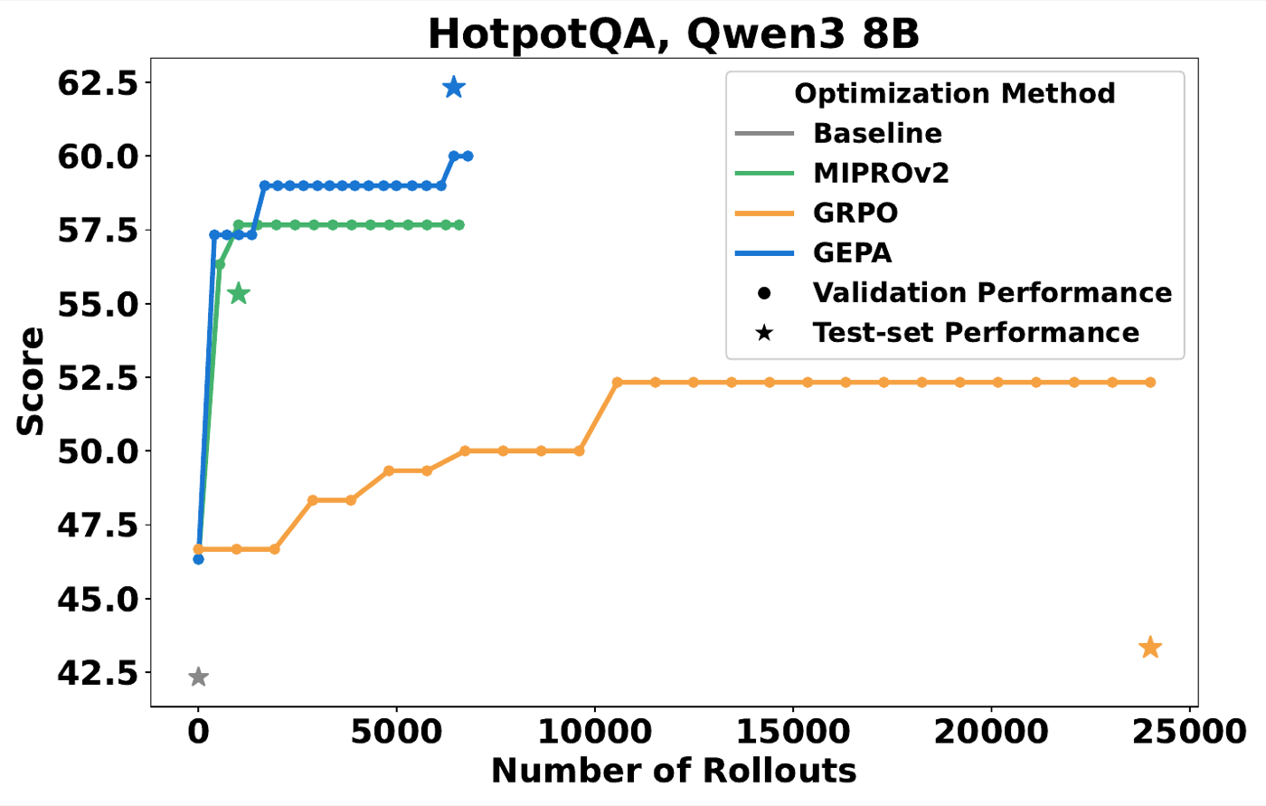论文主图之一:HotpotQA 上 Qwen3-8B 的分数-rollout 曲线。GEPA(蓝)在约 2000 rollouts 内冲到 59+,GRPO(橙)烧满 24,000 rollouts 停在 52.4,MIPROv2(绿)早早饱和在 57.7;星形是各自最优 prompt 的测试集分数(GEPA 62.3 vs GRPO 43.3)。注意 GRPO 测试集星点远低于其验证曲线,泛化差距明显。