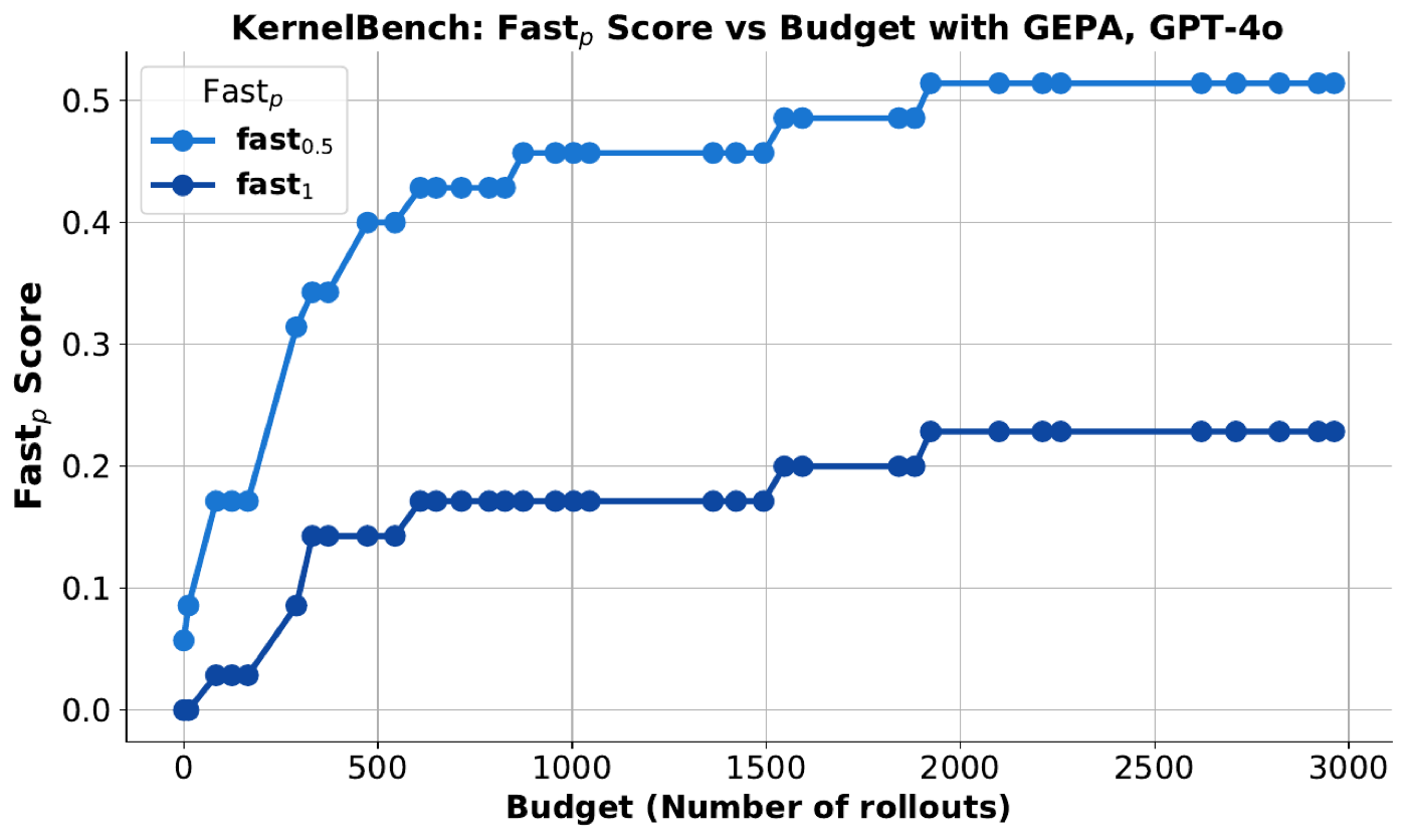 GEPA 当推理时搜索用:KernelBench 35 个代表性任务上,GPT-4o 生成 CUDA kernel 的 fast_p 分数随搜索预算增长,fast_1(严格快于 PyTorch-eager 的任务占比)从 0 升到约 23%,fast_0.5 到约 51%。说明同一套反思-进化循环也能做 per-task 的解搜索,是后来 optimize_anything 的雏形。