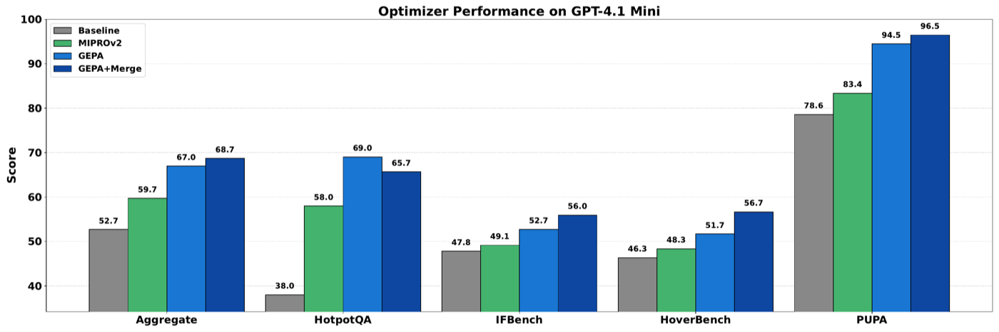 GPT-4.1 Mini 上四个任务 + 聚合的柱状对比:GEPA(67.0)与 GEPA+Merge(68.7)全面压过 MIPROv2(59.7)和 baseline(52.7),PUPA 上被推到 94.5/96.5。这张图对应'闭源 API 模型无法微调、只能优化 prompt'的典型场景。