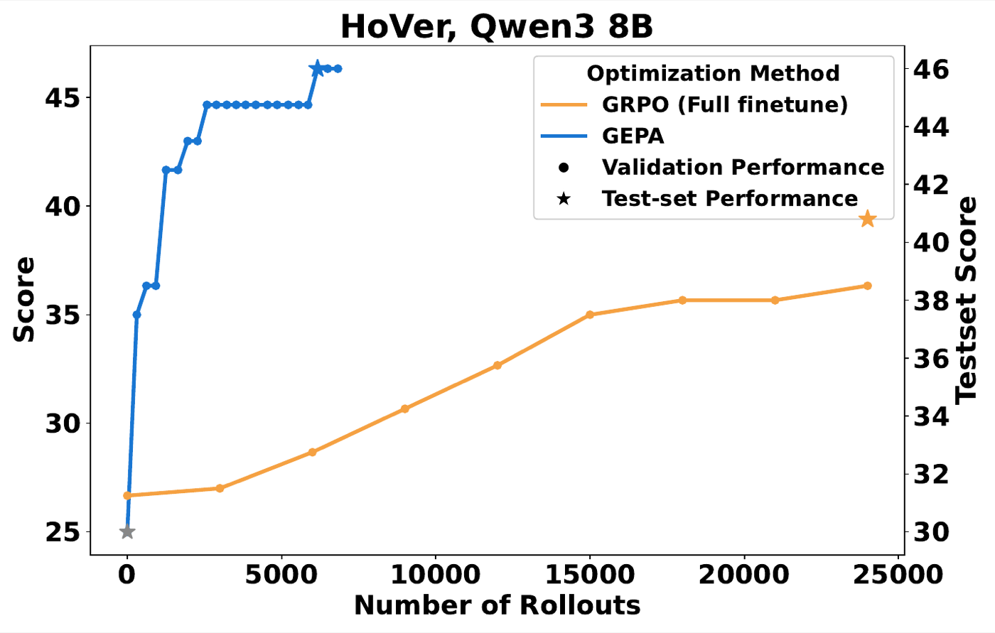 回应'GRPO 用 LoRA 不公平'质疑的补充实验:HoVer 上 GEPA vs GRPO 全参数微调。GRPO-FFT 24,000 rollouts 验证分爬到约 36,GEPA 约 6000 rollouts 到 46+;注意左右双 y 轴(左为验证分、右为测试分),橙色星是 GRPO-FFT 的测试分(约 41)。