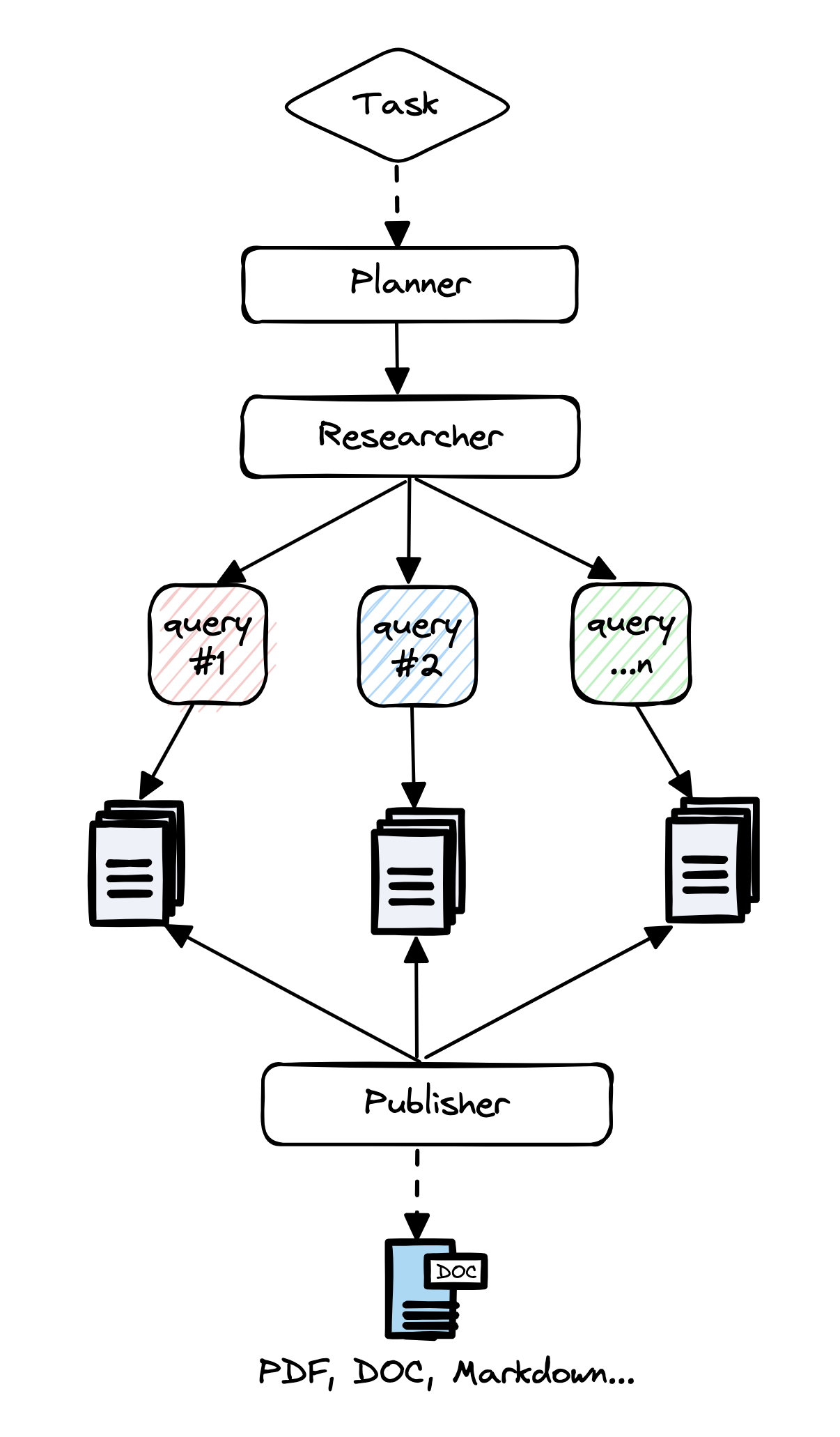 官方架构图:Task 先交给 Planner 生成研究子问题,Researcher 把每个 query 分发给并行的 execution agent 各自搜索抓取并摘要(图中三列彩色 query),Publisher 最后聚合成 PDF/Word/Markdown 报告。这个 planner–并行 executor–publisher 三段式是后来几乎所有 deep research 系统的原型。