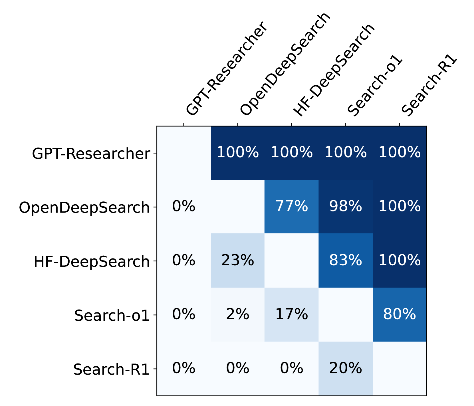 DeepResearchGym 论文(2505.19253)Fig.3 人评双盲胜率矩阵:GPT-Researcher 对 OpenDeepSearch、HF-DeepSearch、Search-o1、Search-R1 的胜率全部是 100%。注意这张图只比了开源/学术系统——官网引用这个结果宣传'第一'时,没提 Perplexity 和 OpenAI 不在人评对比里,且自动指标上信息覆盖和报告质量其实是 Perplexity 领先。