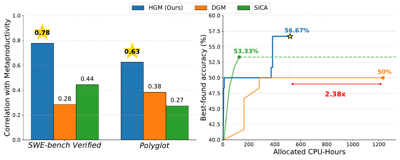 论文主结果图。左:三种方法的选择准则与事后经验 metaproductivity 的相关性,HGM 的 CMP 估计(0.78/0.63)远高于 DGM(0.28/0.38)和 SICA(0.44/0.27),这是 Metaproductivity-Performance Mismatch 存在的直接证据。右:SWE-bench Verified-60 上最优发现精度 vs 累计 CPU-hours,HGM 用 517 小时到 56.67%,DGM 花 2.38 倍时间只到 50%;注意绿线 SICA 在耗掉 45% 预算后因反复报错停止自改,虚线只是延续其最后成绩。