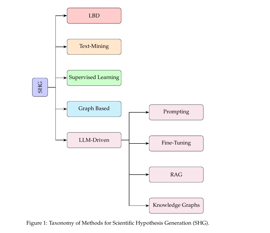 论文的核心产出 Figure 1:SHG 分类树。左侧 SHG 分出 LBD、Text-Mining、Supervised Learning、Graph Based、LLM-Driven 五支,LLM-Driven 再分 Prompting / Fine-Tuning / RAG / Knowledge Graphs。看这张图要留意两处:一是 tex 源码里其实定义了 6 个分支,Human-Centric 因为没写定位参数被红色 LBD 盖住了,而正文 §3.1 讲的就是 Human-Centric;二是 Text-Mining 和 Graph Based 在正文里没有任何对应小节,RAG 的正文段落被注释掉了(Figure 2 的 pipeline 图也没有 RAG)。这张图适合当"这个领域有哪几类做法"的速览,但别把它当有内容支撑的分类学。