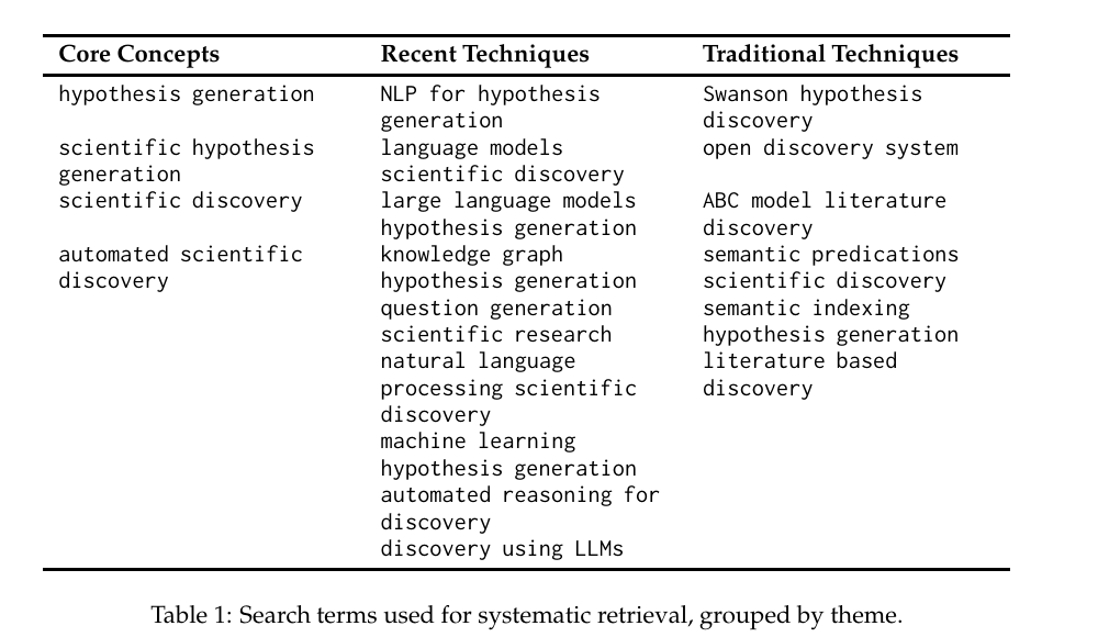 Table 1:论文用于 arXiv API 检索的全部 19 个检索词,分 Core Concepts / Recent Techniques / Traditional Techniques 三组。这张表的实用价值高于它在原文里的作用——Traditional Techniques 一列(Swanson hypothesis discovery、open discovery system、ABC model literature discovery、semantic predications、semantic indexing、literature based discovery)是前 LLM 时代 LBD 文献的有效检索词,我们自己扫这条历史线时可以直接复用。同时它也暴露了检索范围的问题:全部查询只在 arXiv 的 cs.CL 类目下执行,而这些传统系统基本发在期刊、KDD、BIBM,用这套词在 cs.CL 里是搜不到的。