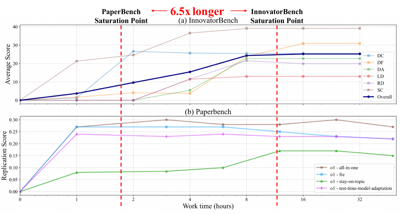 test-time scaling 对比:上图 InnovatorBench 各类任务的平均分随工作时长上升,约 11 小时后才饱和;下图 PaperBench(o1,数据取自其原论文)1.75 小时左右即饱和。注意两边的 agent 和模型并不相同,6.5x 只能看方向不能看精度。