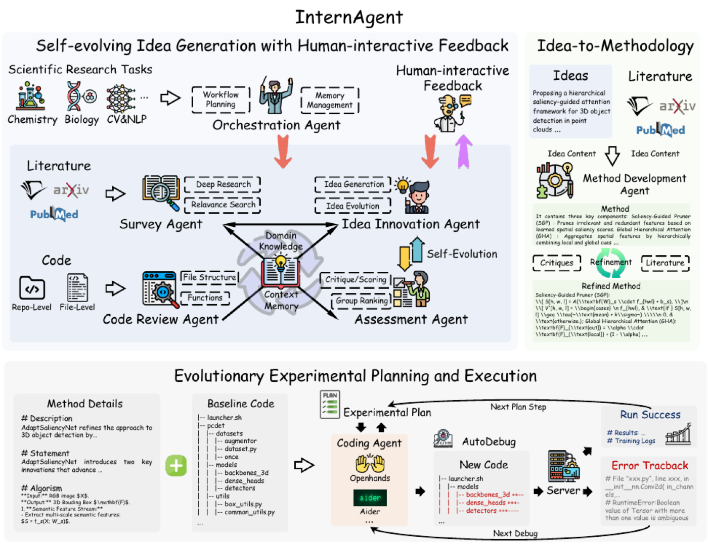 系统总览:上半部分是自演化 idea 生成(Orchestration Agent 调度 Survey/Code Review/Idea Innovation/Assessment 四个 agent,共享 context memory,人类反馈可插入)和 idea-to-methodology 构建(idea+文献 → 方法初始化 → critique 驱动的迭代精炼);下半部分是演化式实验执行:方法文档 + baseline 代码交给 coding agent(Aider/OpenHands),经 AutoDebug 的异常驱动循环直到跑通,再进入下一轮计划。