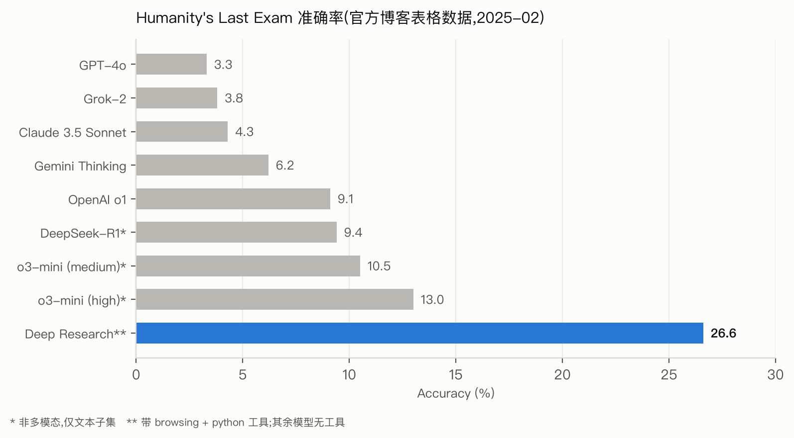 Humanity's Last Exam 准确率对比(依官方博客表格重绘)。Deep Research 26.6% 约为此前最好成绩 o3-mini (high) 13.0% 的两倍;但注意只有它带 browsing + python 工具,其余模型均为裸跑,带星号的模型仅测文本子集——对比并不对等。