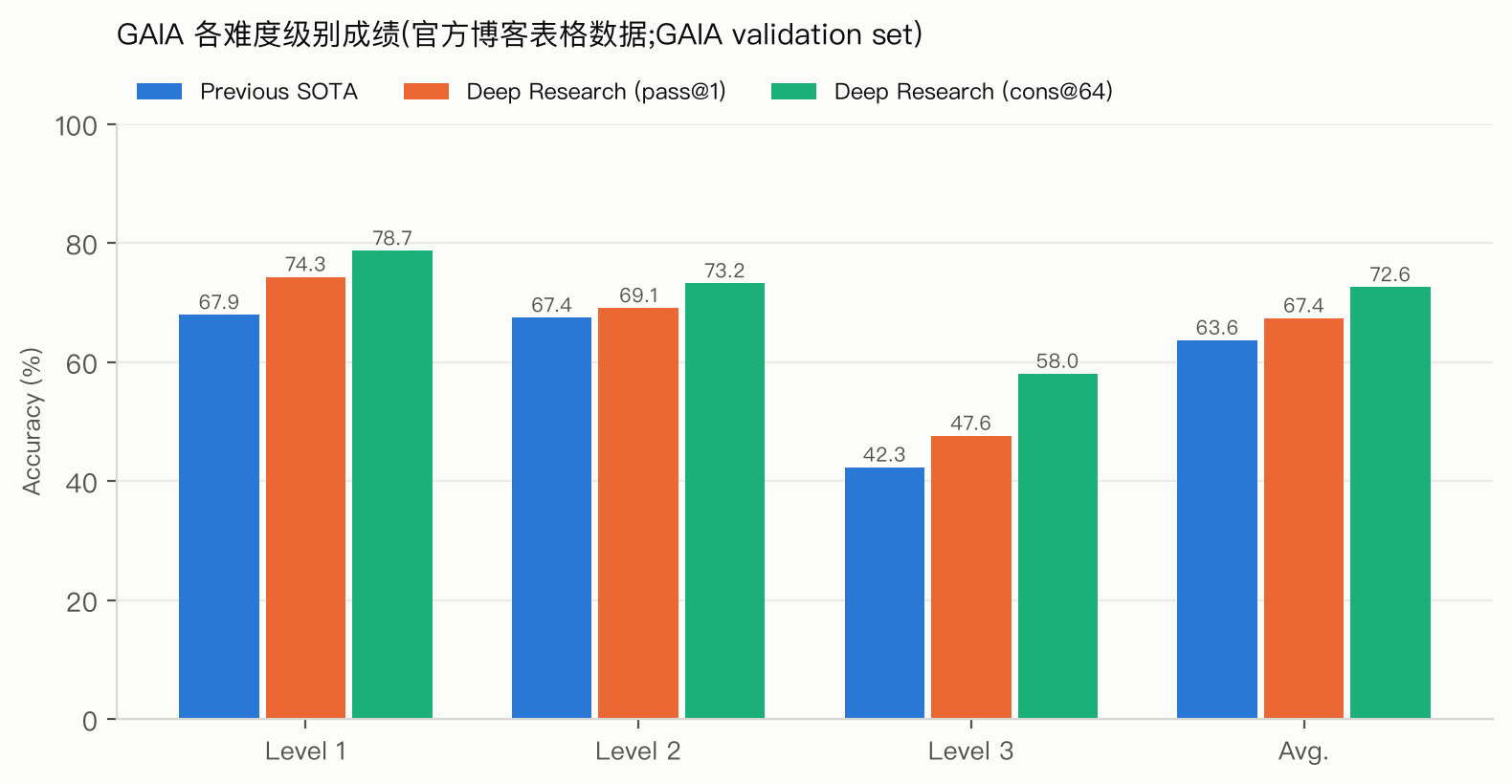 GAIA validation set 各难度级别成绩(依官方博客表格重绘)。越难的 Level 3 提升越明显(42.3 → 58.0);头条数字 72.57% 是 cons@64(64 次采样多数投票),单次 pass@1 为 67.36%,且 OpenAI 从未提交官方 test set 榜单。