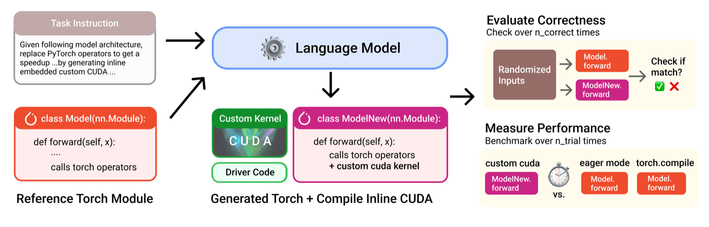 任务全流程:左边是 PyTorch 参考 Model 类 + 任务指令,LLM 生成内嵌自定义 CUDA 的 ModelNew;右边评测分两步——随机输入下与参考输出对拍判正确,再与 Eager / torch.compile 对比 wall-clock 计时判性能。