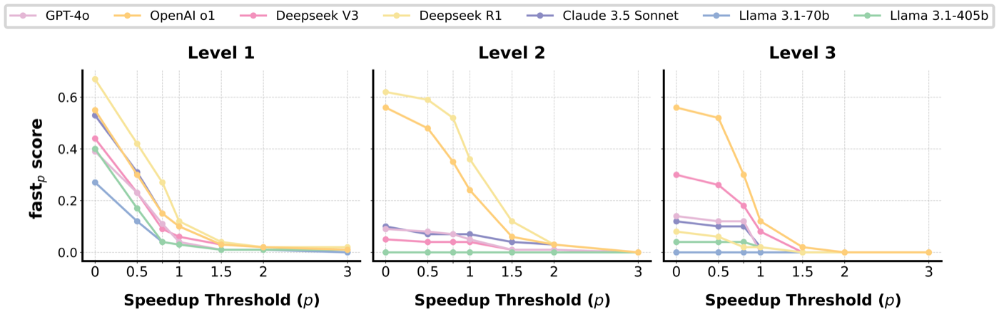 一次生成下 fast_p 随加速阈值 p 的衰减曲线(三个 Level)。p=0 处即正确率(最好约 60-70%),到 p=1(要求比 PyTorch 快)全部跌破 15%,p=2 后接近归零;DeepSeek R1(黄)和 o1(橙)明显领先,Level 2 是推理模型相对最能打的一级。