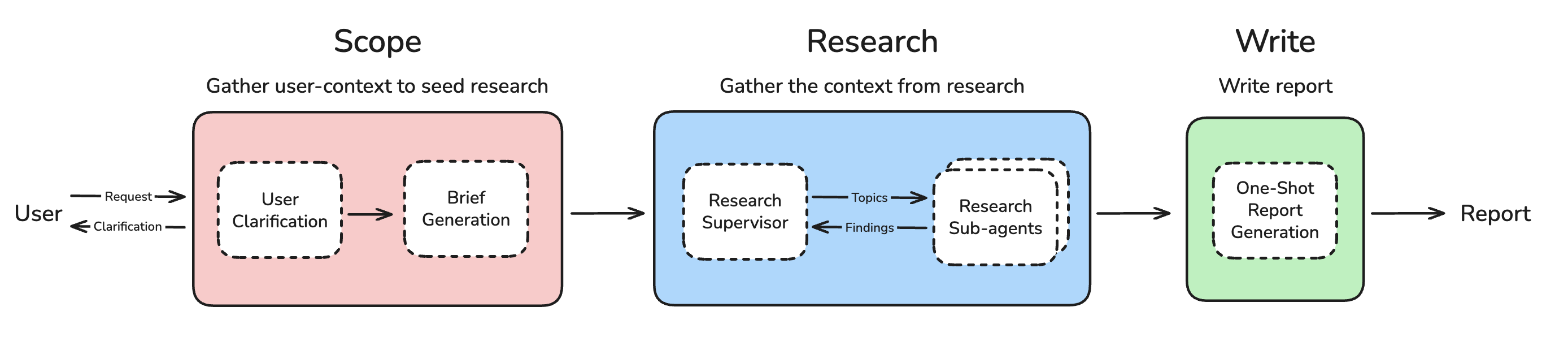 三段式架构总览:Scope 阶段(向用户澄清 + 生成 research brief)→ Research 阶段(Research Supervisor 向多个 Research Sub-agents 派发 topics、回收 findings)→ Write 阶段(拿全部 findings 一次性 one-shot 生成报告)。注意写作不在研究阶段并行发生,这是它与两代旧架构的核心区别。