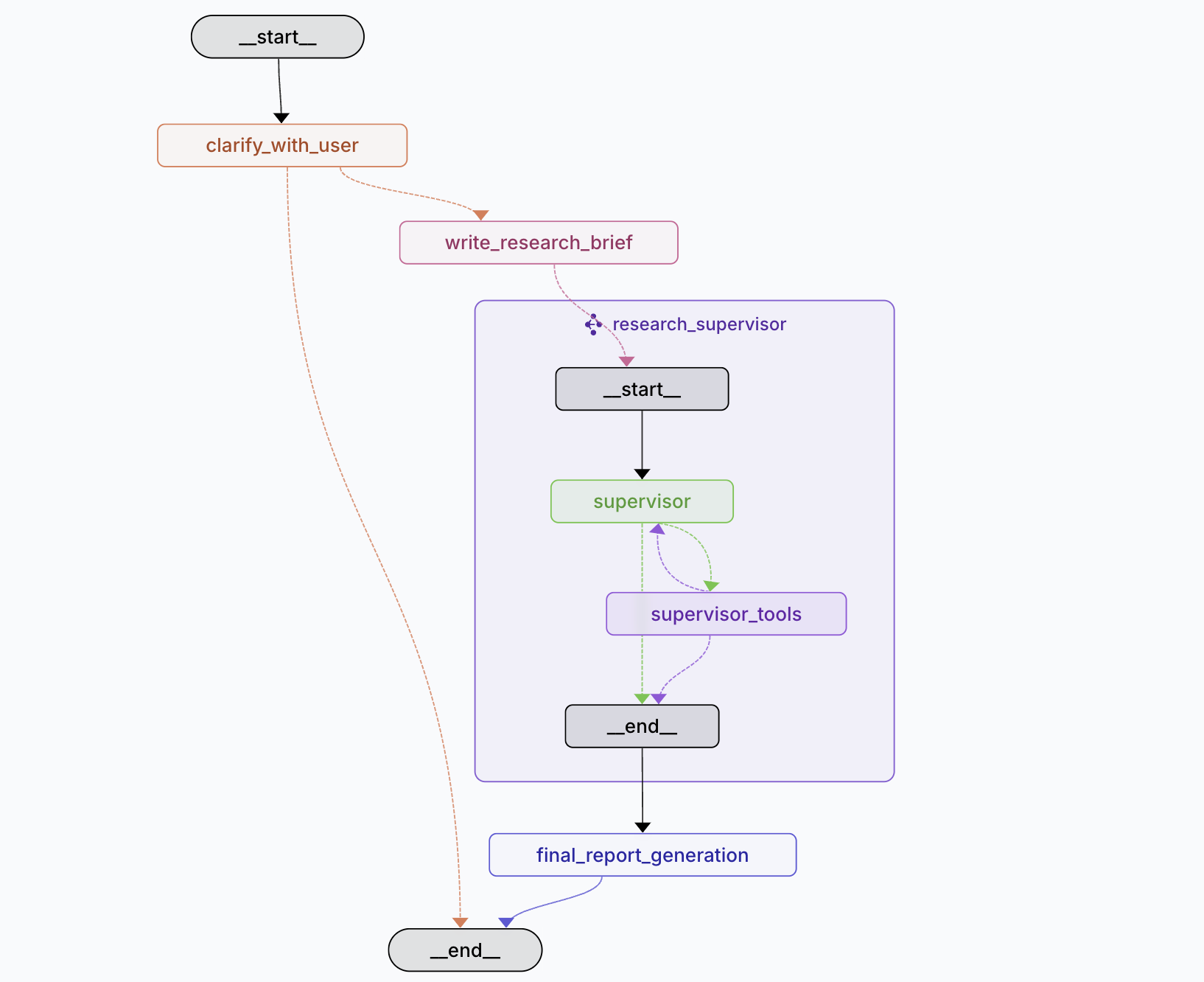 LangGraph Studio 里的实际执行图:顶层 clarify_with_user → write_research_brief → research_supervisor 子图(supervisor ↔ supervisor_tools 循环)→ final_report_generation。与源码 deep_researcher.py 的 StateGraph 定义一一对应。