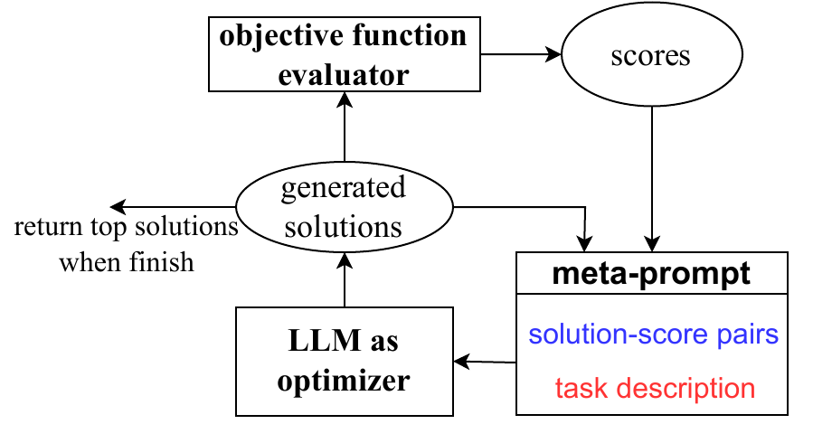 OPRO 整体框架:meta-prompt(任务描述 + 按分数排序的历史 solution-score 对)输入 optimizer LLM,生成新解,评估器打分后写回 meta-prompt,循环迭代,结束时返回 top 解。整个方法就这一个闭环,没有梯度、没有训练。