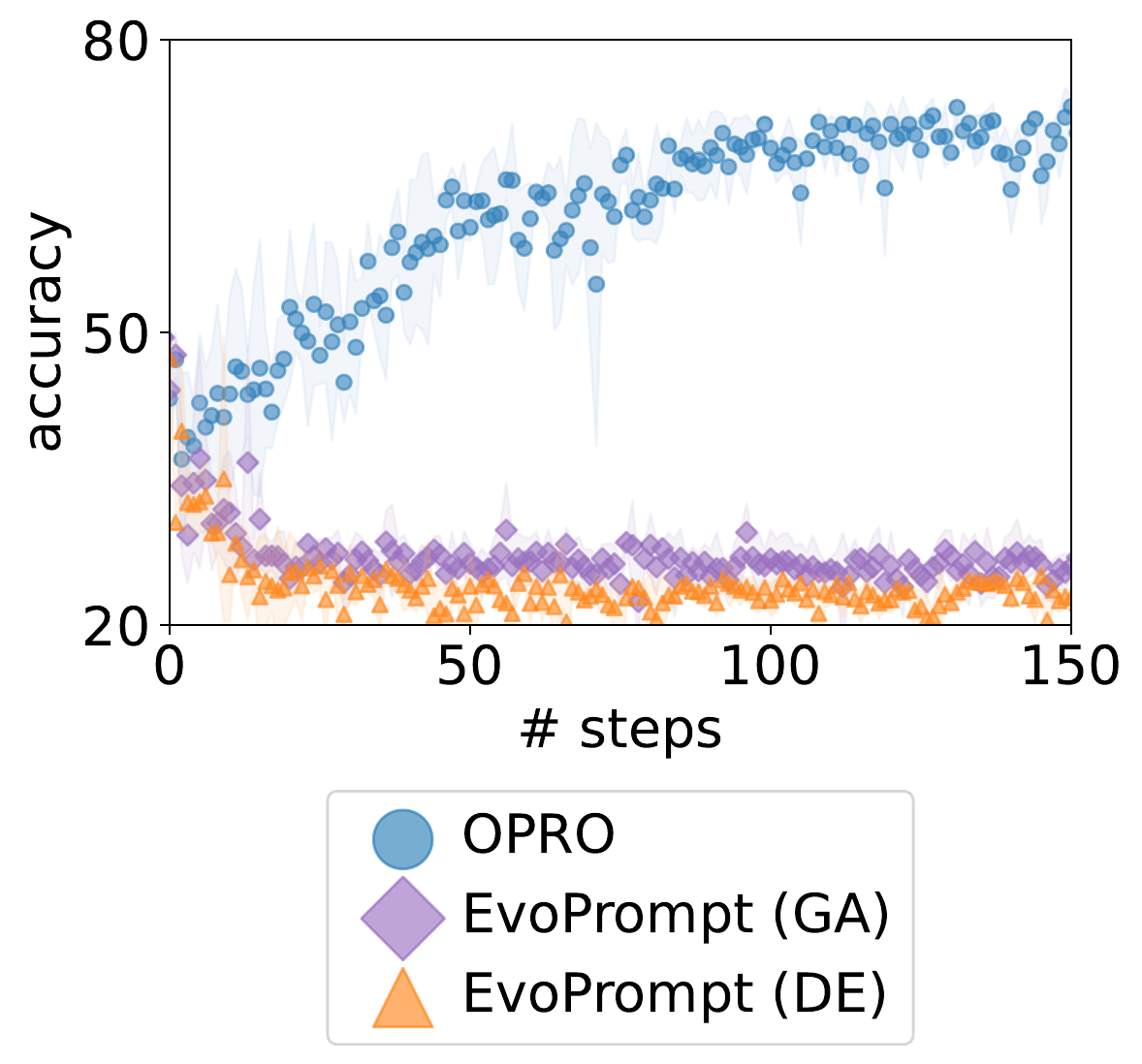 与 EvoPrompt(GA/DE)在 GSM8K 上的对比(同用 gpt-3.5-turbo 做 optimizer,从两条通用初始指令起步):OPRO 稳定爬升到 70+,EvoPrompt 两个版本反而越优化越差。差异来源是 meta-prompt 里有没有完整轨迹和任务 exemplar,这张图是 '轨迹式优于两两进化式' 声称的直接证据。