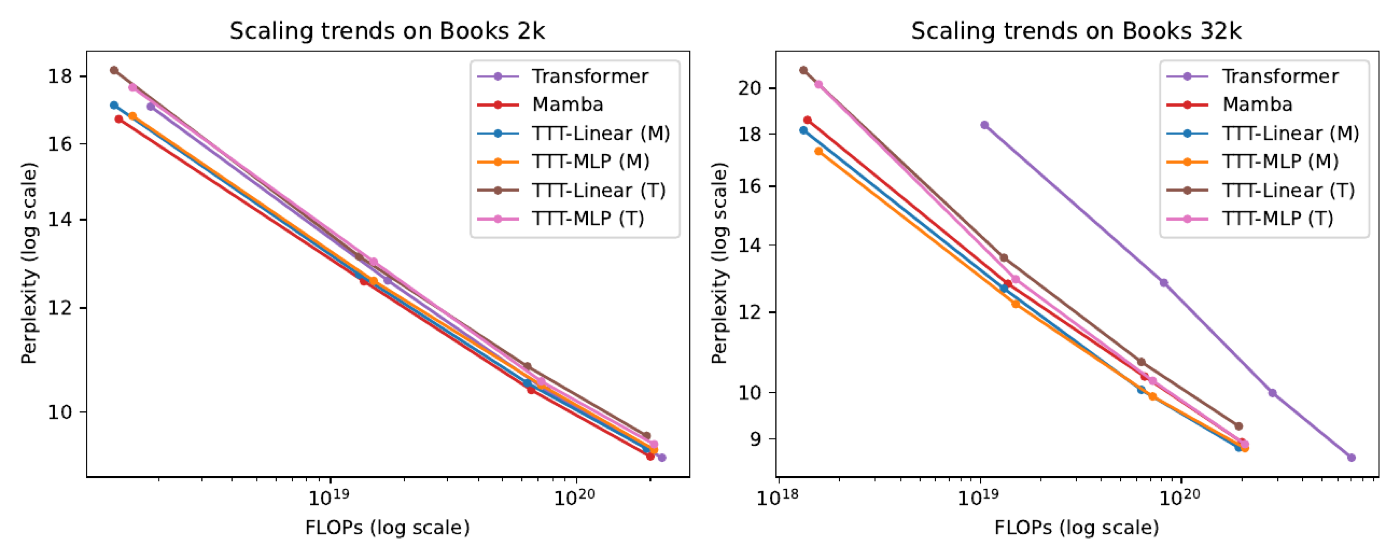 Books 数据集上 FLOPs vs perplexity 的规模曲线(125M-1.3B)。左:2k 上下文,各方法基本重叠,Mamba 略优;右:32k 上下文,TTT-Linear(M) 和 TTT-MLP(M) 全规模优于 Mamba,而 Transformer 因二次复杂度 FLOPs 代价大幅右移。上下文越长 TTT 优势越明显,是全文主结果。