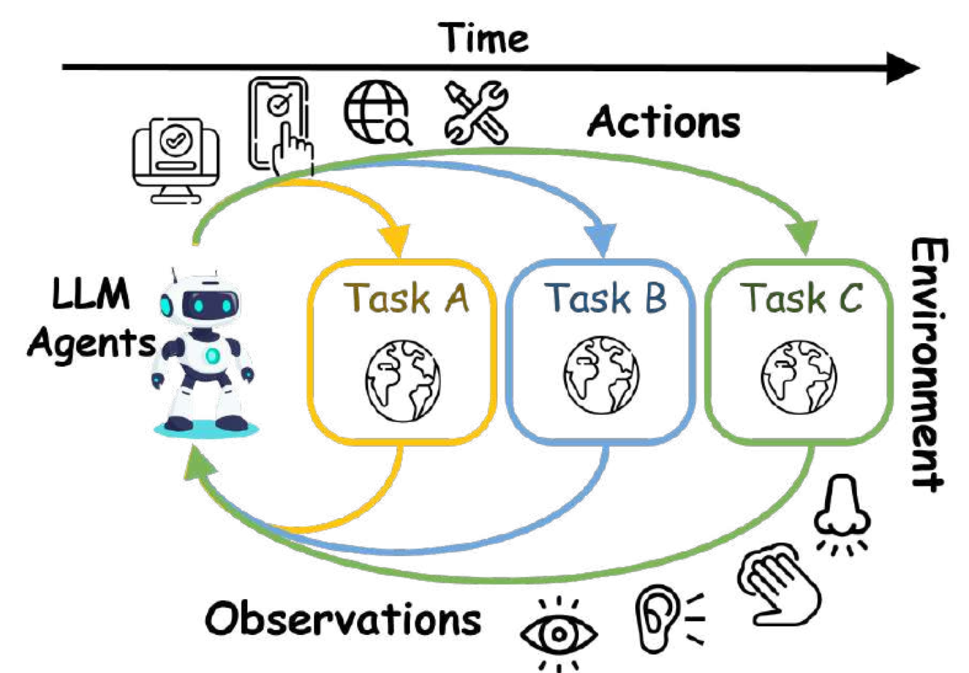 本文的问题设定:LLM agent 沿时间轴依次面对 Task A/B/C 等不同环境,通过 actions-observations 闭环持续交互。与之对照的传统 LLM continual learning 只是输入输出数据分布随时间变化、没有环境反馈——这是全文用来划定范围的关键区分。