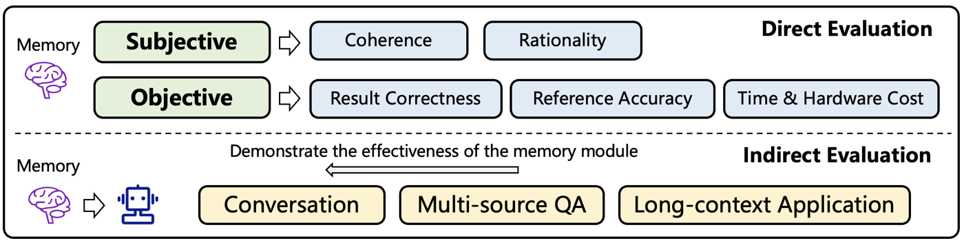 记忆评估的二分法:直接评估(主观的 coherence/rationality,客观的 result correctness、reference accuracy、时间与硬件开销)vs 间接评估(通过对话、multi-source QA、长上下文应用等下游任务反推记忆模块有效性)。当时领域缺统一 benchmark,这张图解释了为什么后来 LoCoMo/LongMemEval 出现前 memory 系统的评测各说各话。