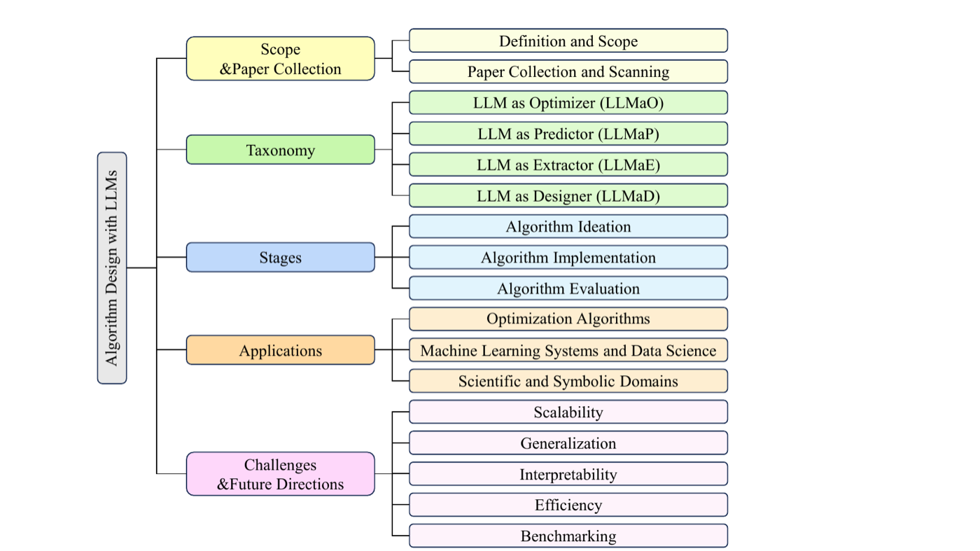 综述的组织结构:范围界定与文献收集 → 四角色 taxonomy(LLMaO/LLMaP/LLMaE/LLMaD)→ 三阶段(ideation/implementation/evaluation)→ 三应用域 → 五挑战。找文献时按这张图索引对应 section。