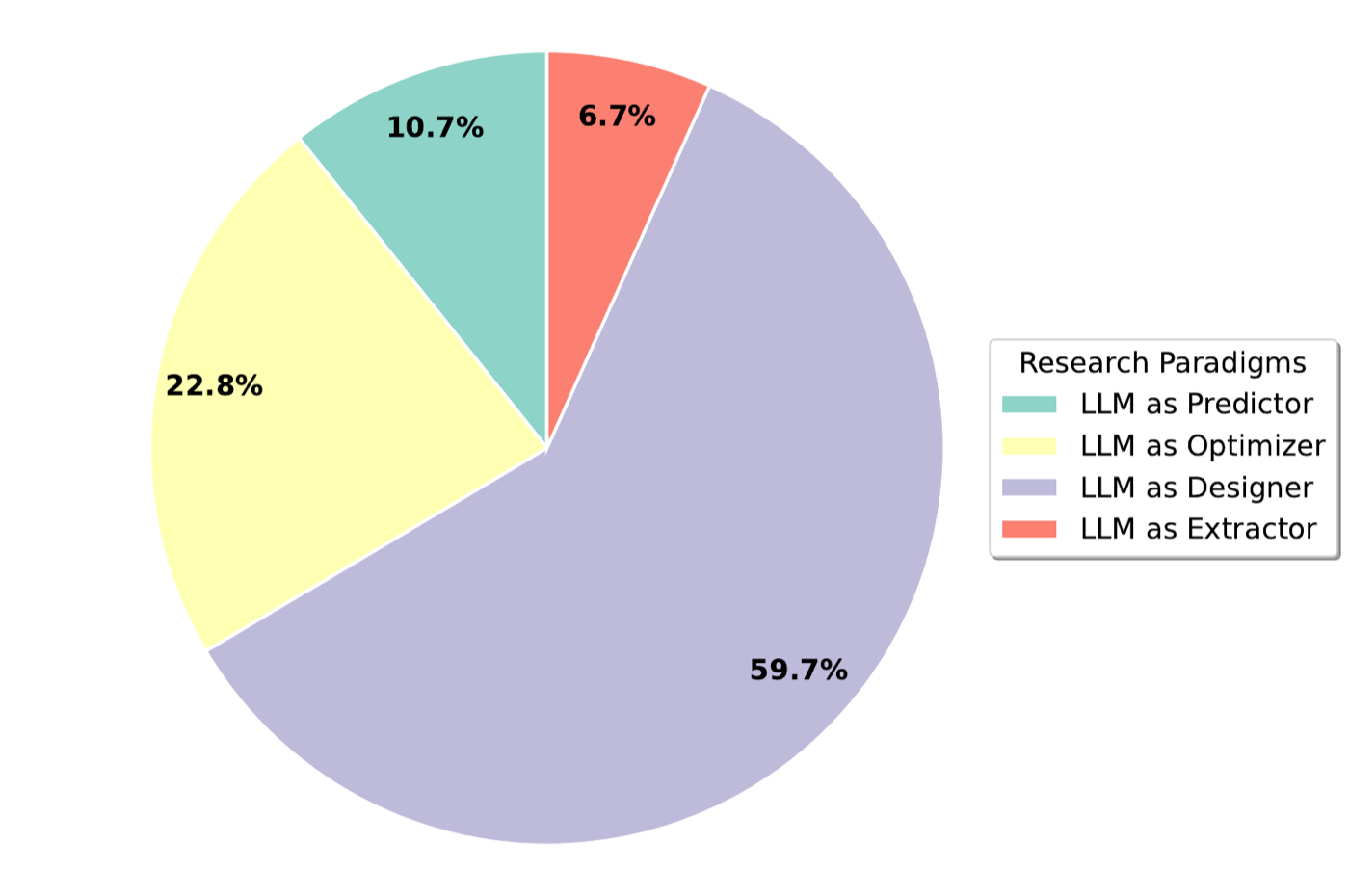 180+ 篇被综述文献在四范式上的分布:LLM as Designer 占 59.7%,Optimizer 22.8%,Predictor 10.7%,Extractor 6.7%——『LLM 直接设计算法』是领域绝对主线,也是 FunSearch/EoH/AlphaEvolve 所在的象限。