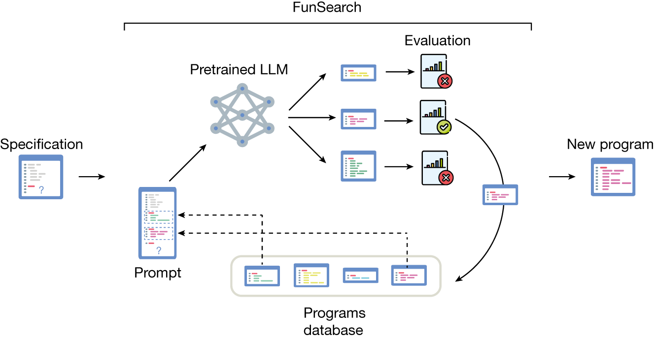 FunSearch 总体循环(论文 Fig 1):从 programs database 按 best-shot 采样高分程序拼成 prompt,冻结的 LLM 生成新程序,evaluator 执行打分,正确的程序写回数据库。LLM 只是循环里的变异/杂交算子,挡幻觉靠 evaluator。