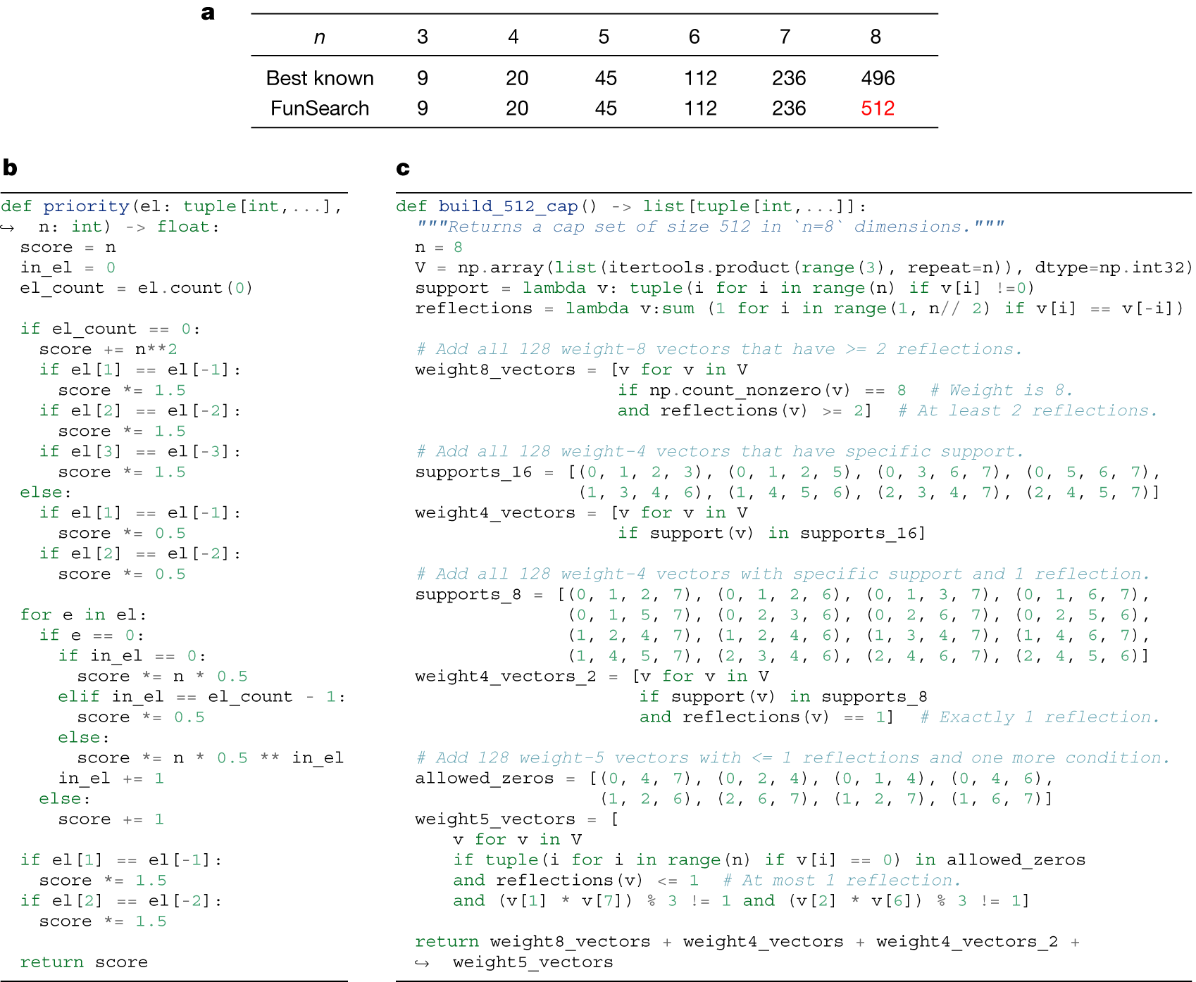 cap set 主结果(论文 Fig 4):(a) n=8 时 FunSearch 找到 512 元素 cap set,超过已知最优 496;(b) 进化出的 priority 函数只有几十行,其中'首尾对称位置'(el[i]==el[-i])的加权提示了 reflection 结构;(c) 人工从代码提炼出的显式构造。这张图是'搜程序比搜解可解释'论点的直接证据。