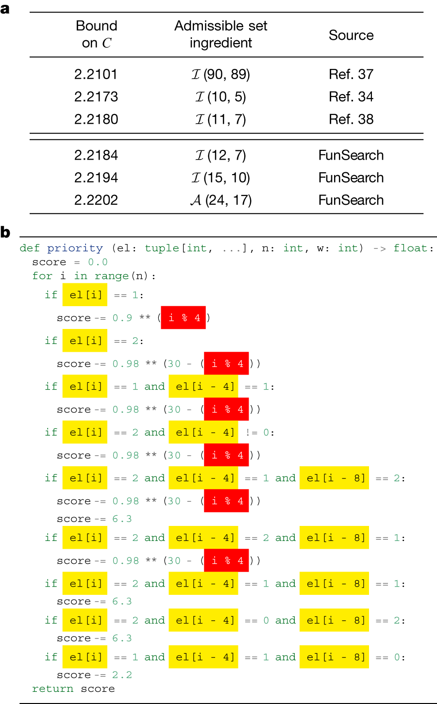cap set capacity 下界的推进史(论文 Fig 5):前人 SAT solver 做到 2.2180,FunSearch 先到 2.2184,Ellenberg 从 (b) 的 priority 函数里读出坐标按 4 组三元组循环对称,限制到对称集合后推到 2.2202。红黄高亮标出代码里体现对称性的位置。