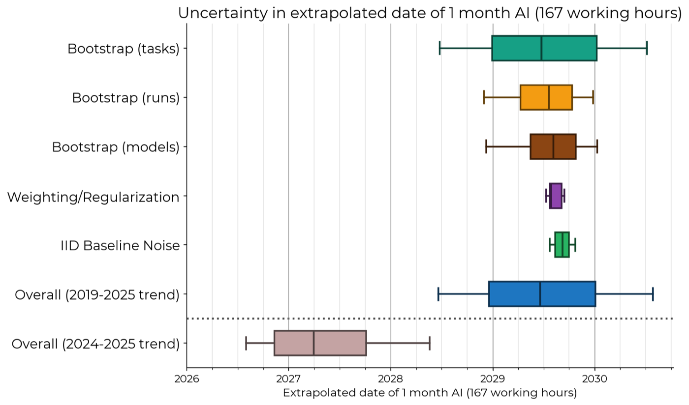 '1 个月地平线 AI 何时到来'的敏感性分析:对任务/运行/模型 bootstrap、加权与正则化选择、基线噪声各做 10000 次扰动,按 2019-2025 趋势中位落在 2029 年中;按 2024-2025 加速趋势整体提前到 2027 前后。注意作者明确标注此图不含外部效度和趋势变化的不确定性。