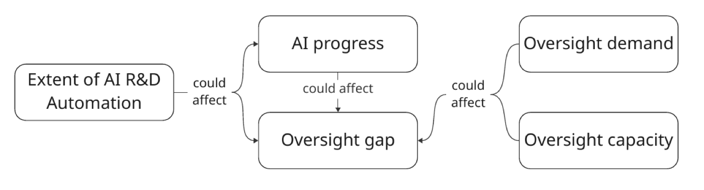 全文的顶层框架:AI R&D 自动化的程度(extent)同时影响 AI progress 和 oversight gap;oversight gap 由 oversight demand(需要多少监督)与 oversight capacity(能做多少监督)共同决定,AI progress 本身也会反过来推高 gap(如决策 stakes 变大)。14 个指标就是围绕图中每个方块设计的。