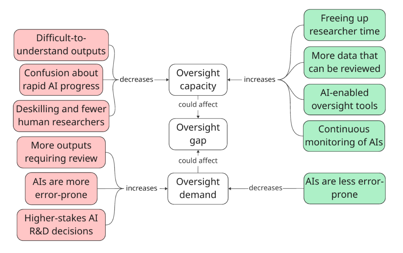 AIRDA 如何双向改变 oversight gap:左侧红色是恶化因素(产出难懂、研究员 deskilling、更多产出待审、AI 更易错、决策 stakes 更高),右侧绿色是改善因素(解放人类时间、可审计数据更多、AI 辅助监督工具、对 AI 可以持续监控、AI 可能比人更少出错)。净效应不确定,正是需要指标去测的原因。