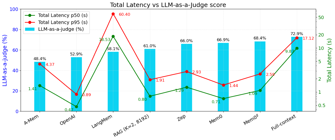 端到端延迟 vs LLM-as-a-Judge 分数(纵轴延迟为对数刻度)。柱子是 J 分:full-context 最高(72.9%)但 p95 延迟 17.1s;Mem0(66.9%)和 Mem0g(68.4%)分数略低但 p95 只有 1.44s/2.59s。这张图是全文论点的浓缩:Mem0 卖的是质量-延迟权衡,不是绝对最高分。