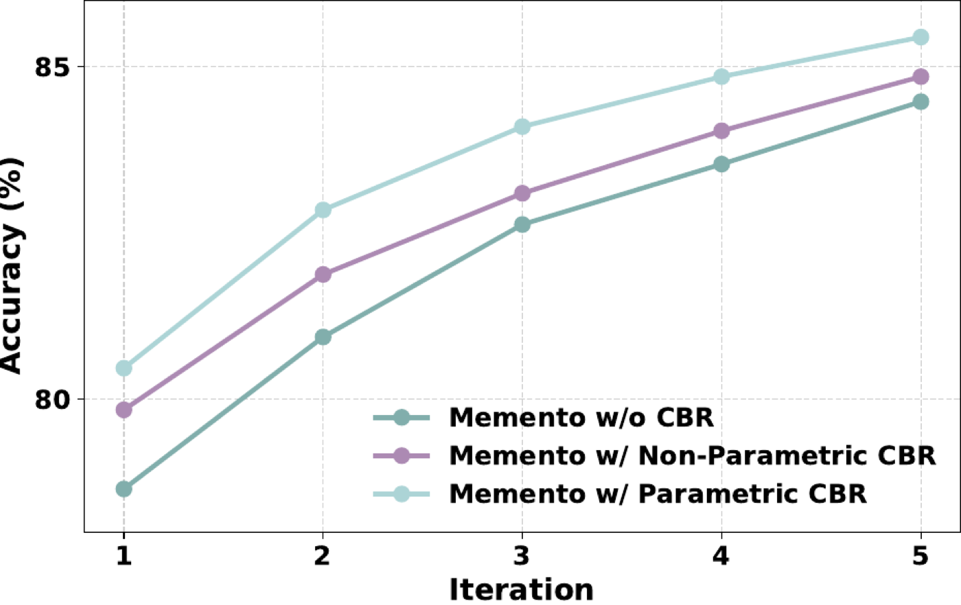 DeepResearcher 上 5 轮迭代的'持续学习曲线'。看图注意 y 轴从 78% 起画:parametric CBR(浅色)最终 85.4%,但无 CBR 的 baseline(深色)同期也涨到 84.5%——三条线一起涨,CBR 的净增益其实只有约 1 个点,远没有视觉上那么陡。