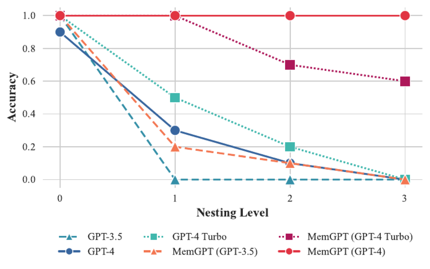 Nested KV 多跳检索结果:横轴是嵌套层数(需要连续查几次 key→value)。MemGPT(GPT-4)(红线)全程 100%,所有 baseline 在 3 层嵌套时都归零。同时暴露一个反直觉现象:MemGPT(GPT-4 Turbo)(紫线)反而比 MemGPT(GPT-4) 差,说明性能瓶颈在模型执行多步函数调用的可靠性,而非窗口大小。