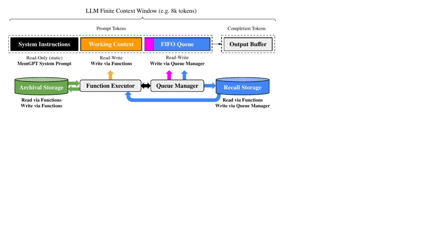 系统总架构:虚线框内是 LLM 的固定上下文窗口(prompt tokens = 只读 System Instructions + 可读写 Working Context + FIFO Queue)。模型输出被 Function Executor 解释为函数调用,在窗口与两个外部数据库(Archival Storage 归档库、Recall Storage 消息历史库)之间搬运数据;Queue Manager 负责消息进出与逐出。这张图是理解全文的钥匙,后续所有 agent 记忆系统基本都是它的变体。