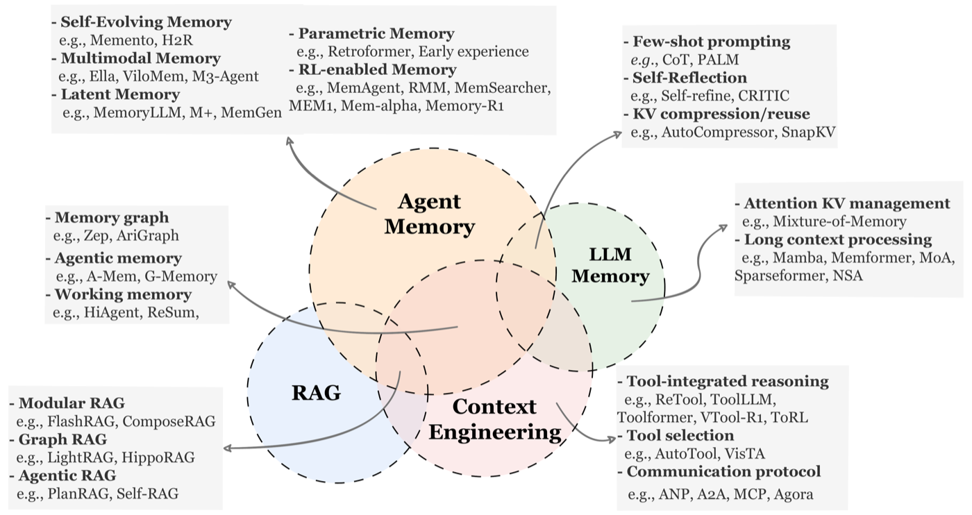 四概念 Venn 图:Agent Memory 与 LLM Memory、RAG、Context Engineering 的交叠与分界。看各交集区的例子最有用——比如 memory graph(Zep/AriGraph)落在 Agent Memory 与 RAG 之间,KV 压缩落在与 LLM Memory 之间;而 self-evolving memory、parametric memory、RL-enabled memory 是 Agent Memory 独有的部分。这张图是全文划定研究范围的依据。