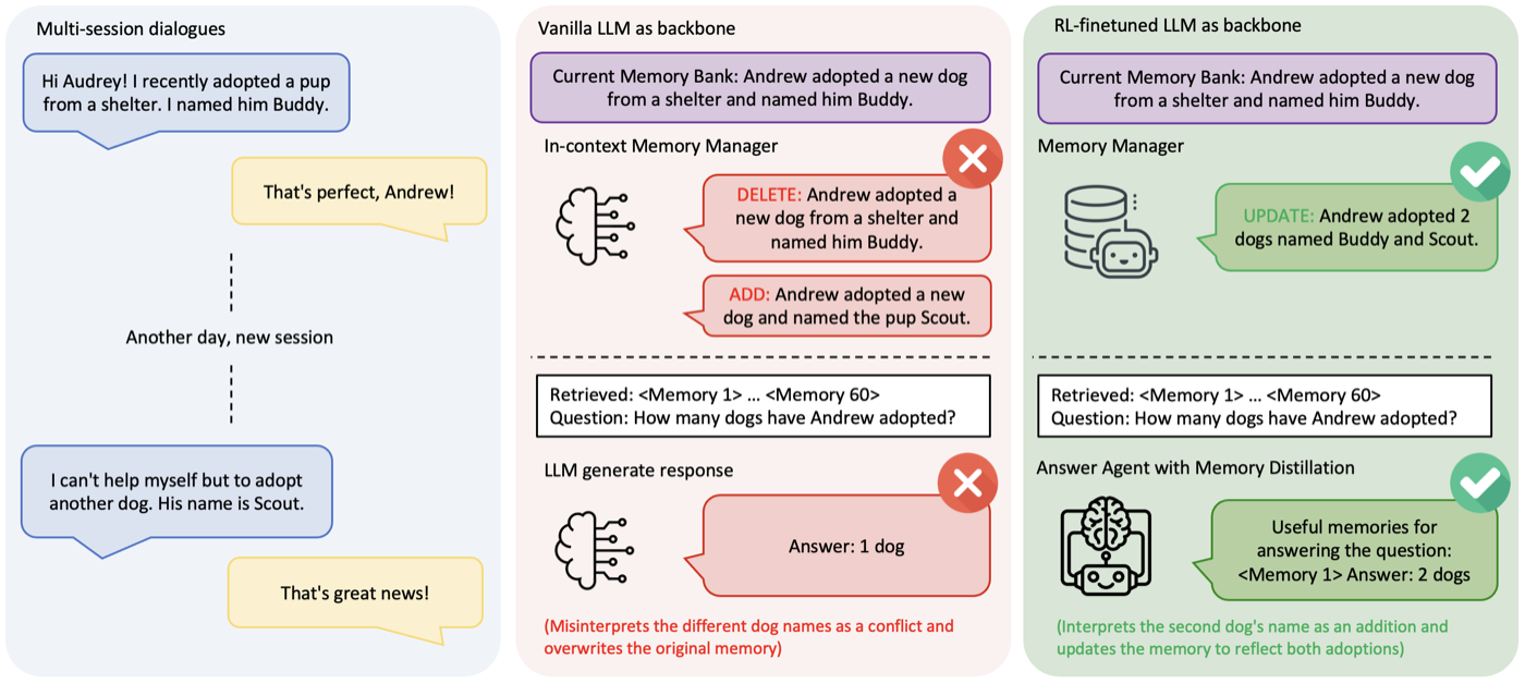 动机案例:用户先后领养 Buddy 和 Scout 两只狗。中列 vanilla in-context 管理器把新信息误判为矛盾,DELETE 旧记忆再 ADD,导致答'1 只狗';右列 RL 微调后的 Manager 用一次 UPDATE 合并两条事实,Answer Agent 过滤 60 条检索噪声后答对'2 只'。