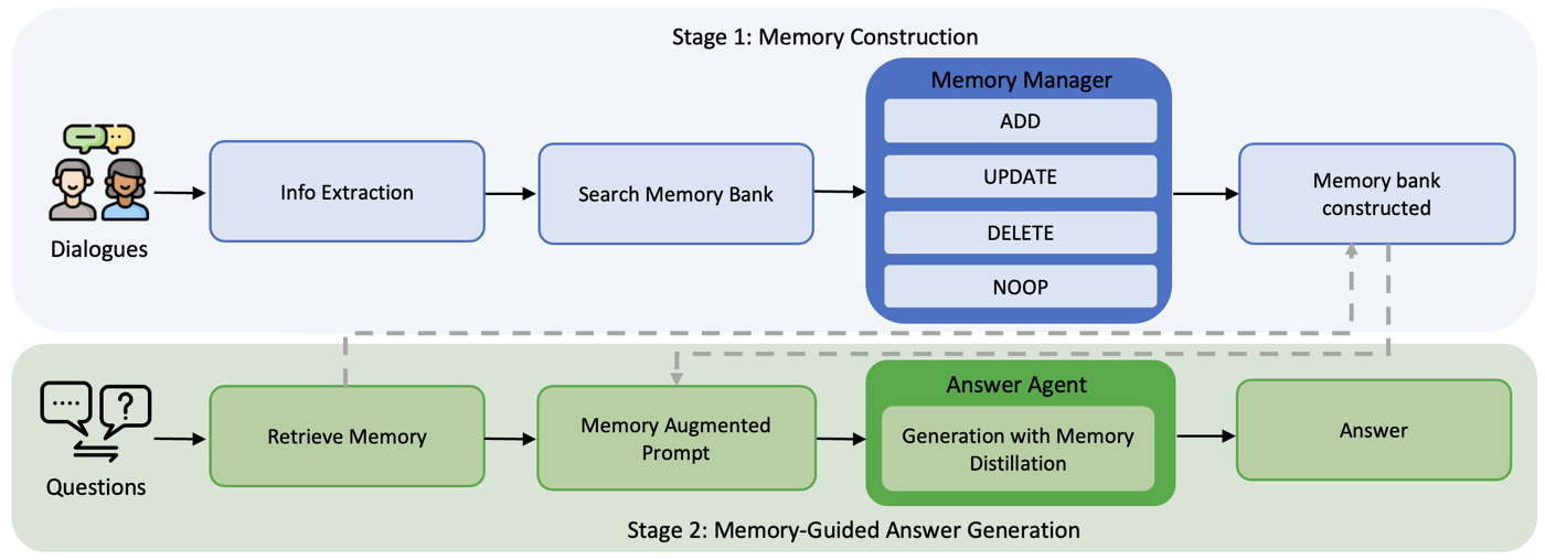 两阶段管线。上(蓝):记忆构建——对话逐 turn 抽取信息、检索旧记忆,Memory Manager 选择 ADD/UPDATE/DELETE/NOOP 维护 memory bank;下(绿):回答——RAG 检索 60 条候选,Answer Agent 先做 memory distillation 过滤再生成答案。两个 agent 都用 PPO/GRPO 以最终答案 EM 为 reward 微调。