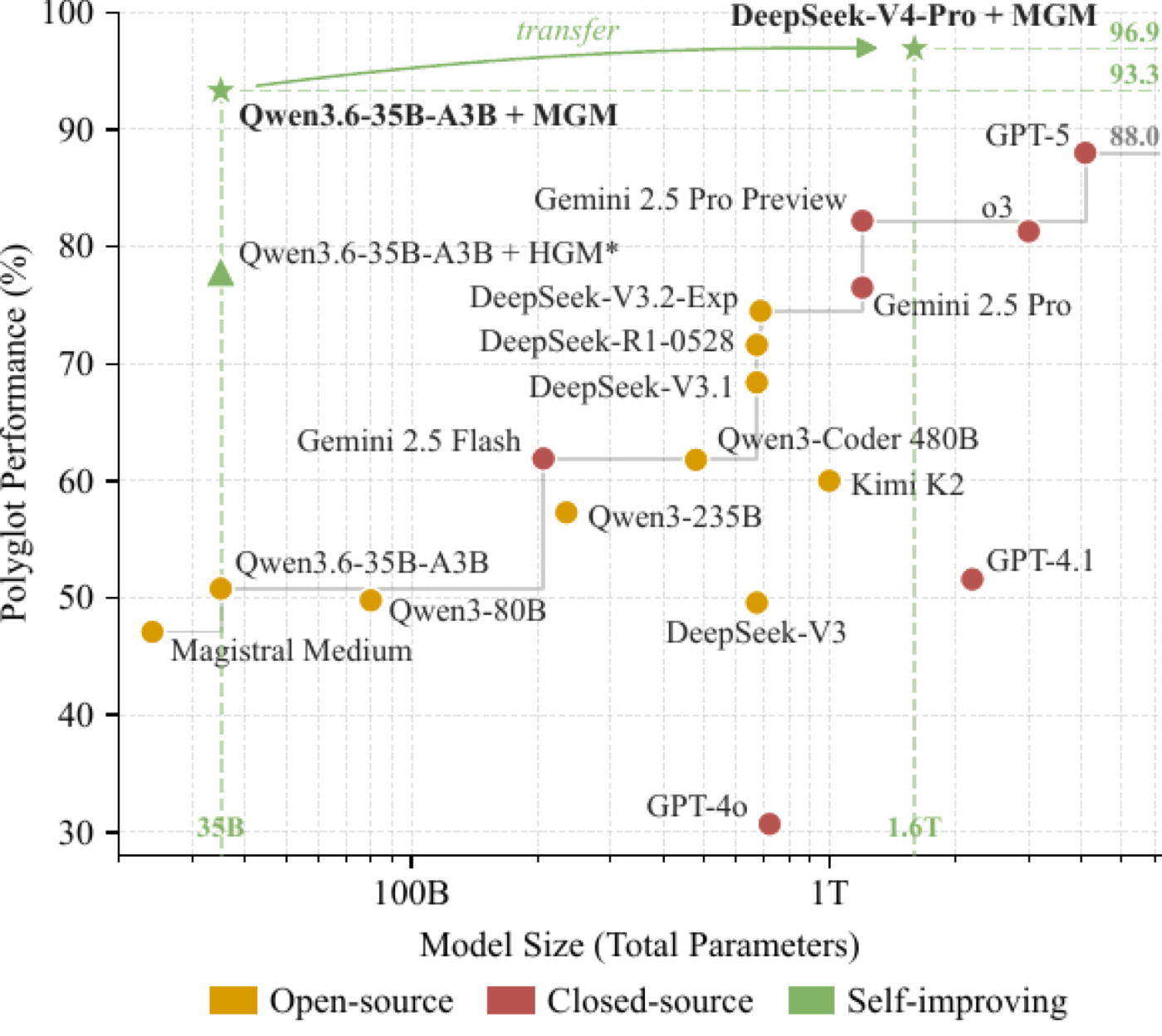 Polyglot 成绩 vs 模型规模:MGM 进化后的 Qwen3.6-35B agent 达 93.3%,scaffold 冻结后换 DeepSeek-V4-Pro 达 96.9%,图上高于 GPT-5(88.0)和 o3。注意基线是通用 harness 的裸模型成绩,而 MGM agent 在该 benchmark 的 60 题子集上专门进化过,并非公平对比,看趋势即可。