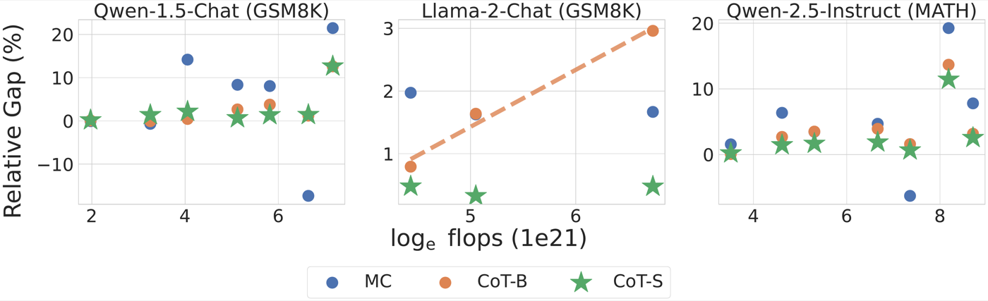 instruct/chat 模型的 relative GV-Gap 对 log(flops) 散点(附录版本)。可以直观看到 scaling 结论的真实成色:CoT-S(绿星)大致平缓向上,MC(蓝点)剧烈波动、在 Qwen-1.5 大模型处甚至为负;中间 Llama-2-Chat 面板的趋势线只由 3 个点支撑。