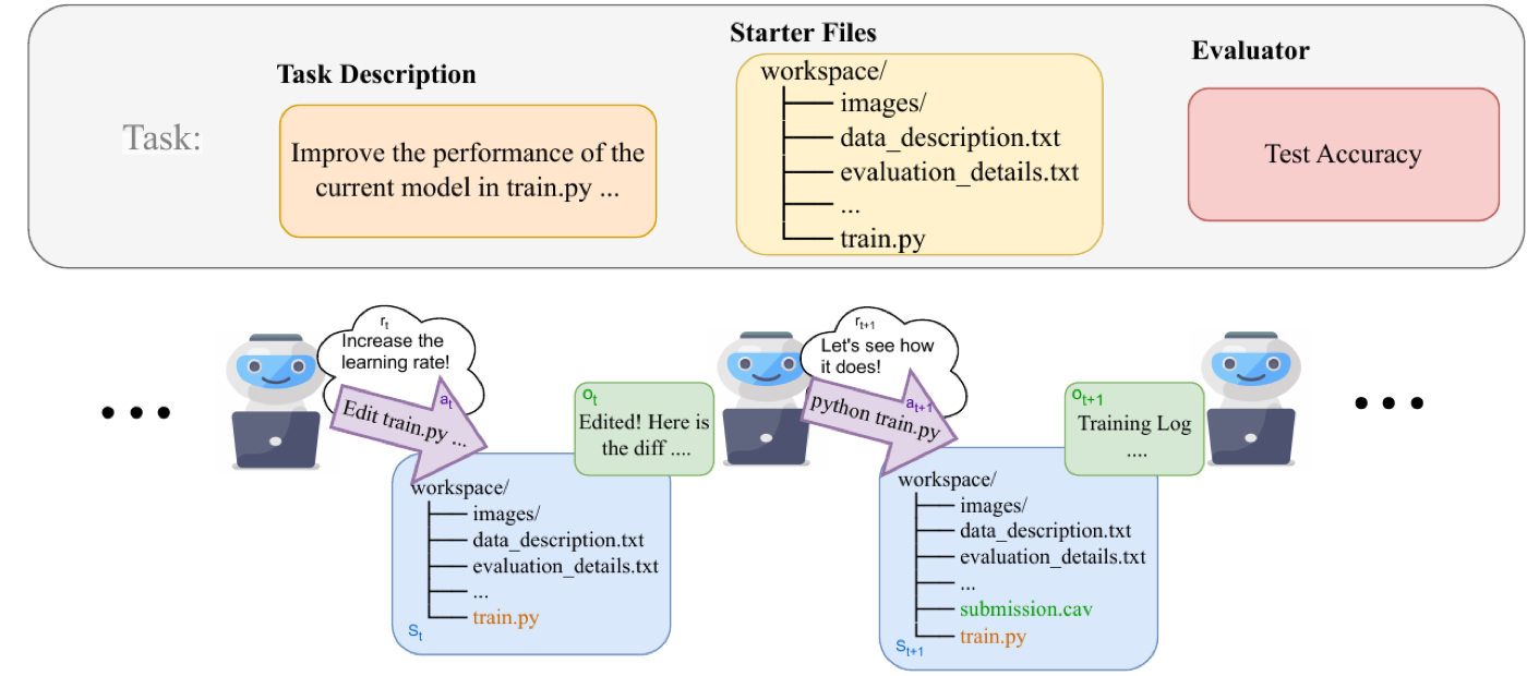 基准总体框架:每个任务 = 任务描述 + starter files + evaluator;agent 在 workspace 里循环"想(r_t)—动(a_t,如 Edit train.py / 执行脚本)—观察(o_t)",最终以工作目录快照(submission.csv)交给 evaluator 打分。