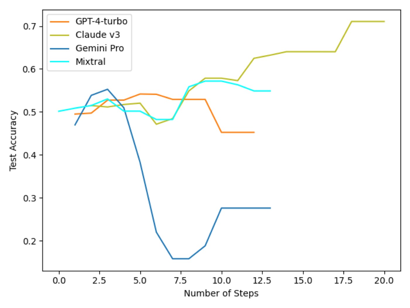 对每个中间步骤的 workspace 评分(CIFAR-10 平均 test accuracy):GPT-4-turbo、Gemini Pro 跑到后面反而变差(改崩不回滚),只有 Claude v3 随步数持续上升——论文识别的核心失败模式之一。