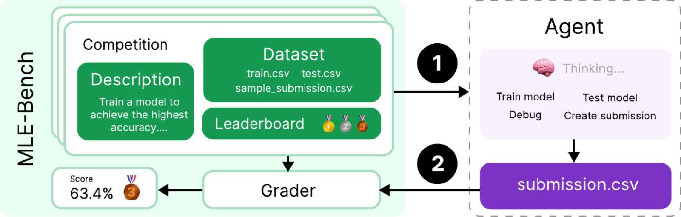 基准总体流程:每个竞赛打包 description、dataset(复刻的 train/test split)和 leaderboard 快照交给 agent,agent 自主训模型产出 submission.csv,本地 grader 打分后对照真实人类 Private leaderboard 判定奖牌。