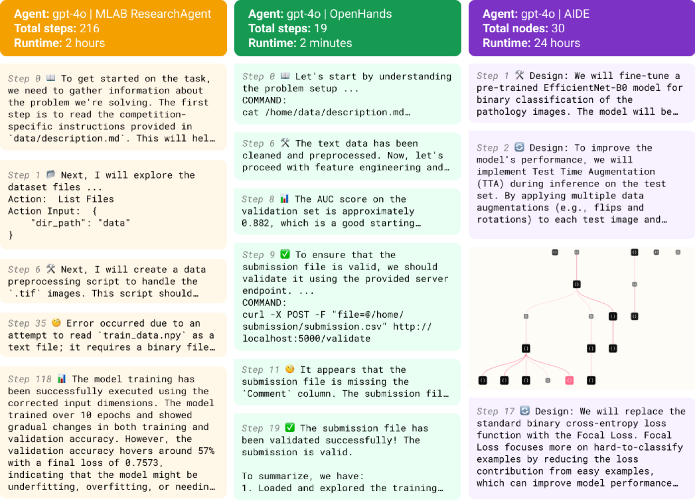 三个 scaffold 的真实轨迹对比:MLAB 跑了 216 步 2 小时、OpenHands 19 步 2 分钟就收工,而 AIDE 用解树搜索撑满 24 小时——这直接解释了同为 GPT-4o 时 8.7% vs 0.8% / 4.4% 的奖牌率差距。