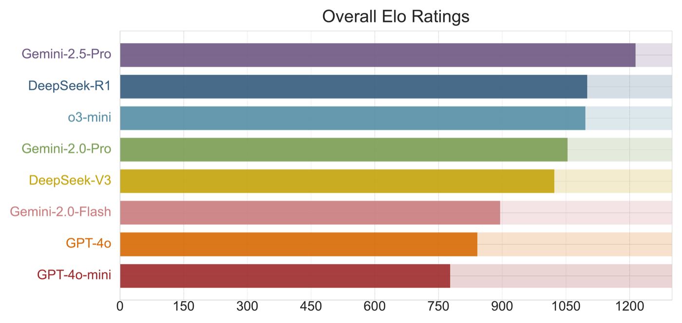 8 个模型的总 Elo:Gemini-2.5-Pro 第一(约 1210),DeepSeek-R1、o3-mini 紧随其后,GPT-4o/4o-mini 垫底——reasoning 模型在交互式 MLE 任务上全面占优。