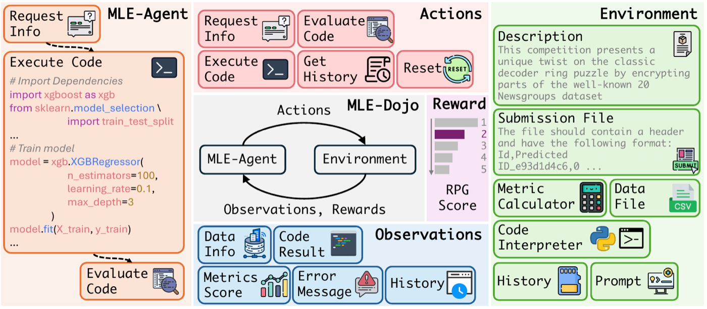 框架总览:左为 MLE-Agent 的典型循环(request_info → execute_code → evaluate),中间是 Gym 式 agent-环境交互(Actions:request_info / execute_code / evaluate_code / get_history / reset;Reward 用人类 leaderboard 相对位次 HumanRank),右为环境侧组件(任务描述、submission 规范、metric 计算器、代码解释器、历史)。