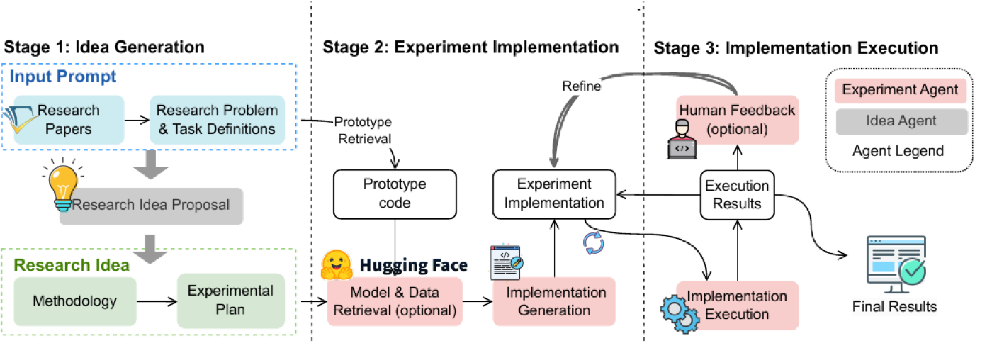 MLR-Copilot 三阶段框架图:Stage 1 IdeaAgent(灰色)从输入论文生成 methodology 和 experimental plan;Stage 2 ExperimentAgent(红色)检索 prototype 代码和 HuggingFace 模型/数据后生成实现;Stage 3 执行实验,execution results 回流驱动迭代修正,human feedback 标注为 optional 但实验中成功率依赖它。